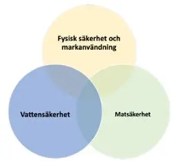Illustration som visar tre prioriterade områden inom säkerhet.